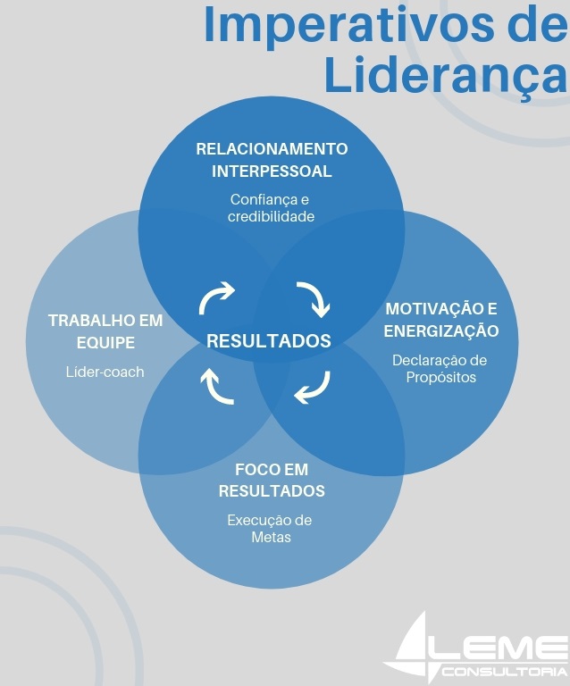 Imperativos da Liderança